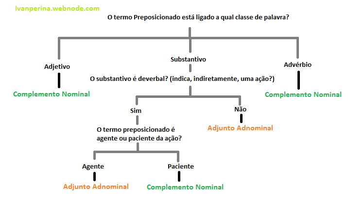 Diferenciando Adjunto Adnominal e Complemento Nominal :: Prof. Ivan Perina